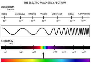 microonde spettro e deumidificazione